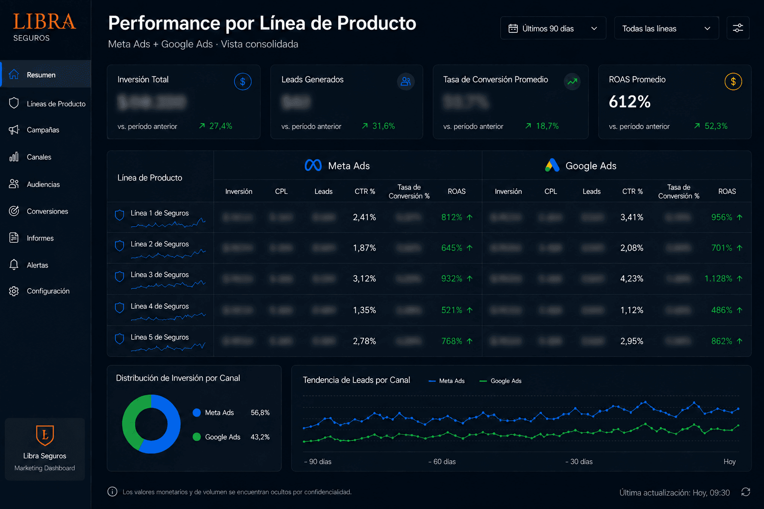 Performance por Línea de Producto