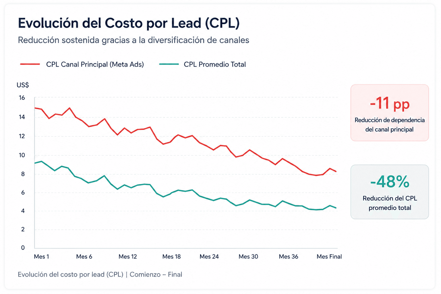 Evolución del Costo por Lead (CPL)
