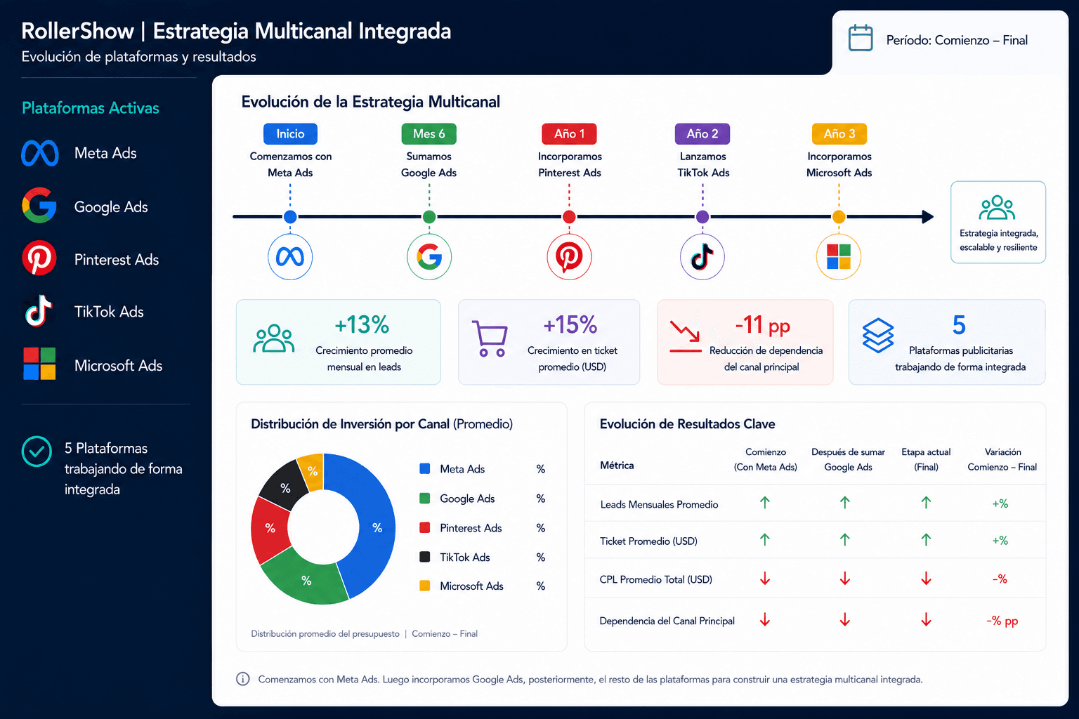 Estrategia Multicanal Integrada