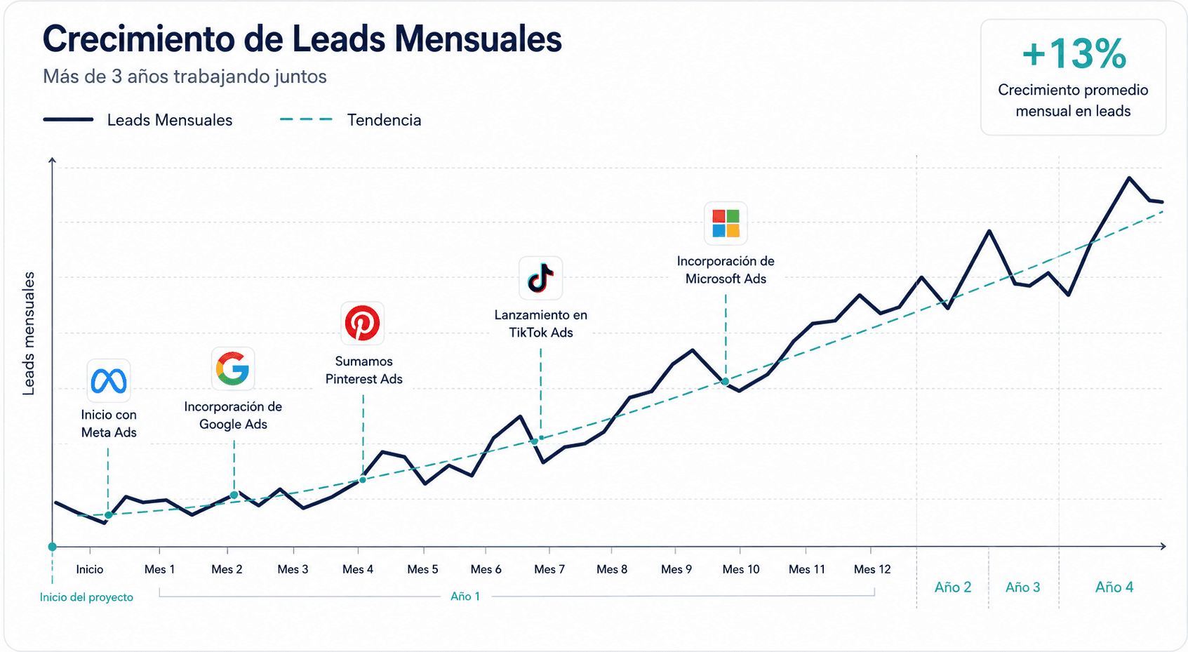 Crecimiento de Leads Mensuales